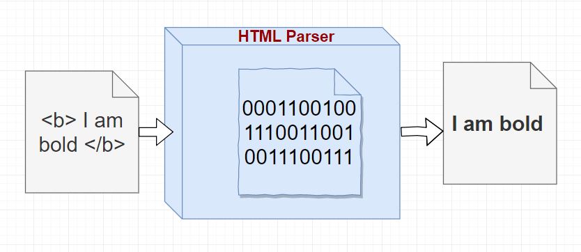 HTML parser process: How does HTML work 